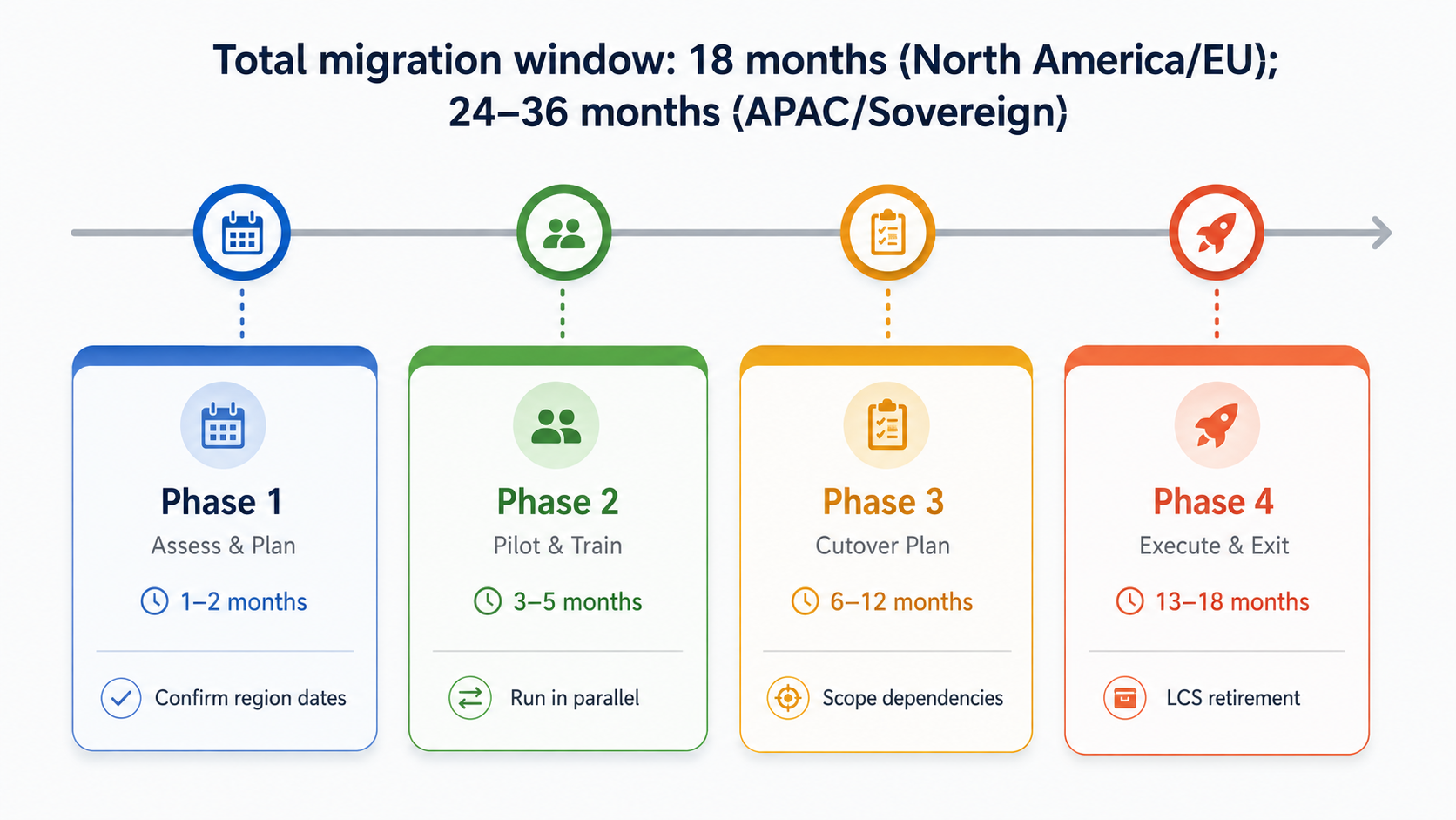 Four-phase LCS to PPAC migration roadmap covering assessment, pilot and training, cutover planning, and migration execution.