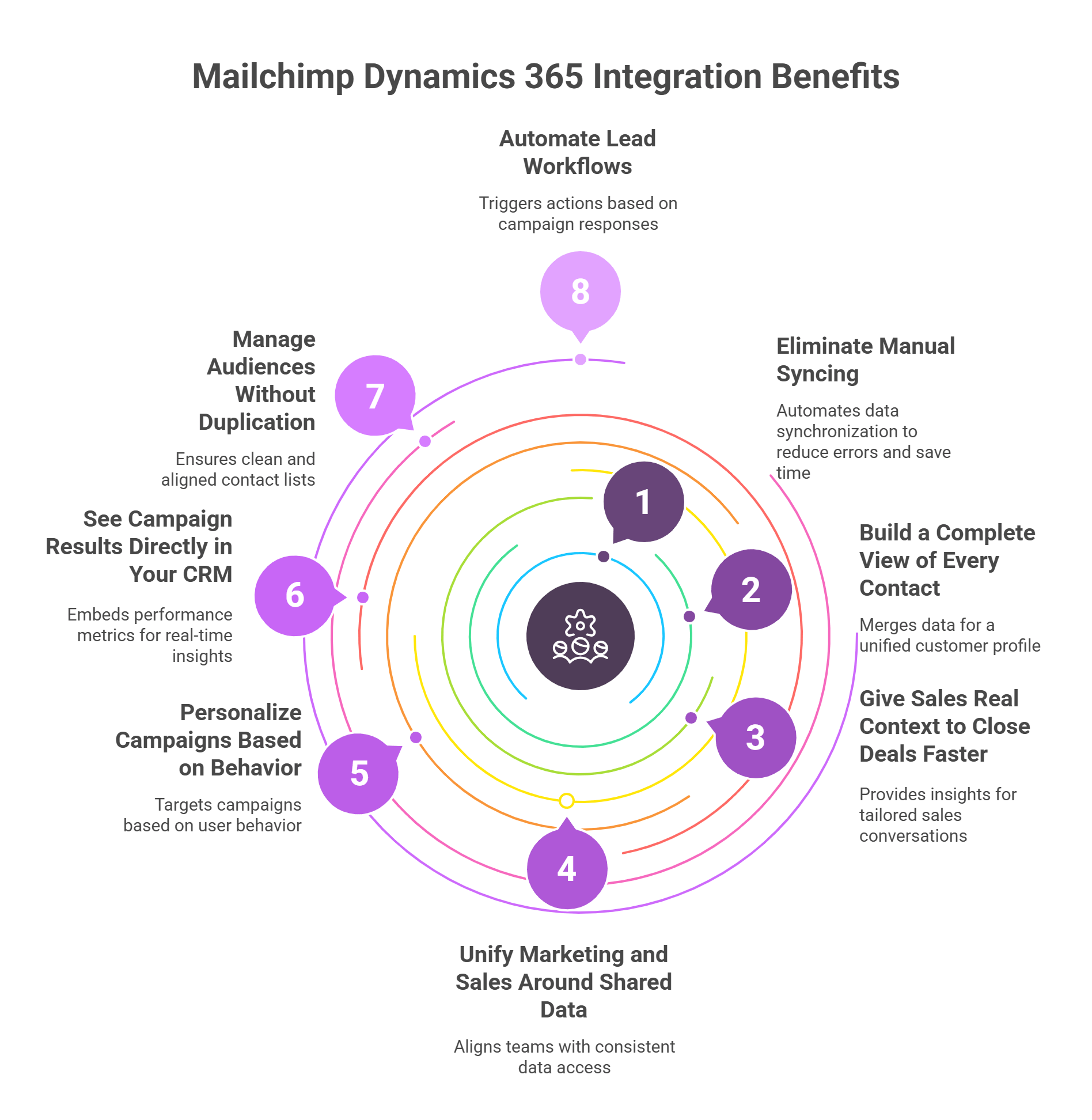 Mailchimp Dynamics 365 Integration Benefits