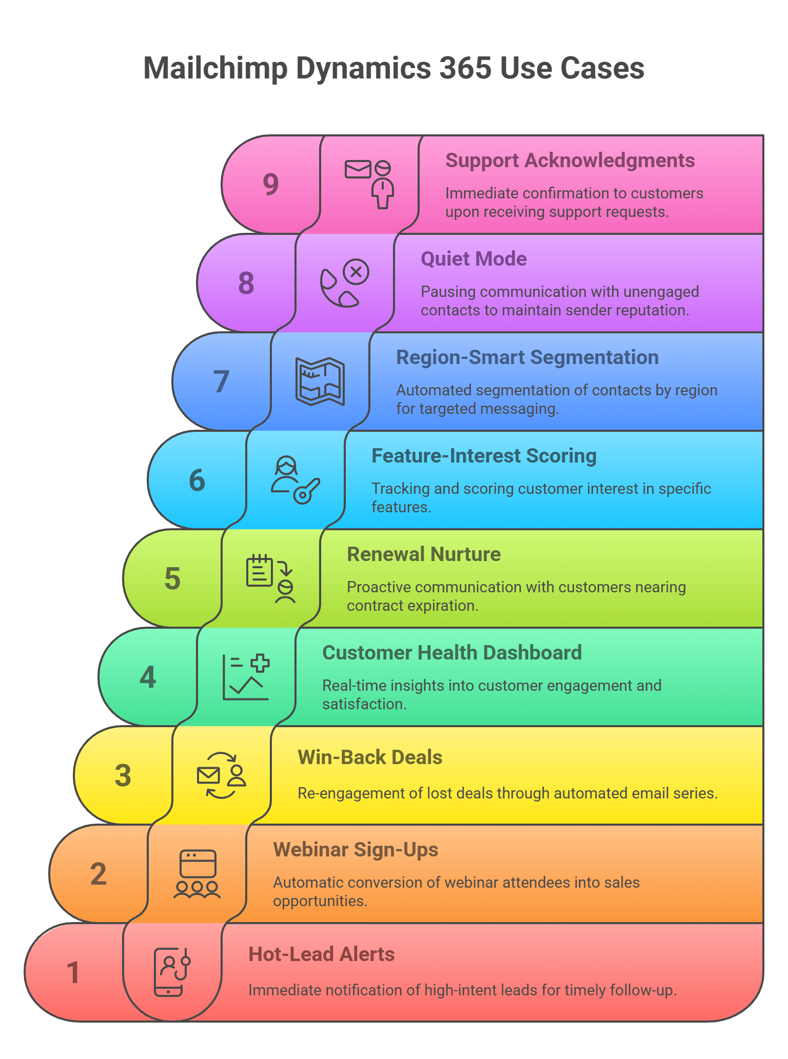 Mailchimp Dynamics 365 Integration Use cases