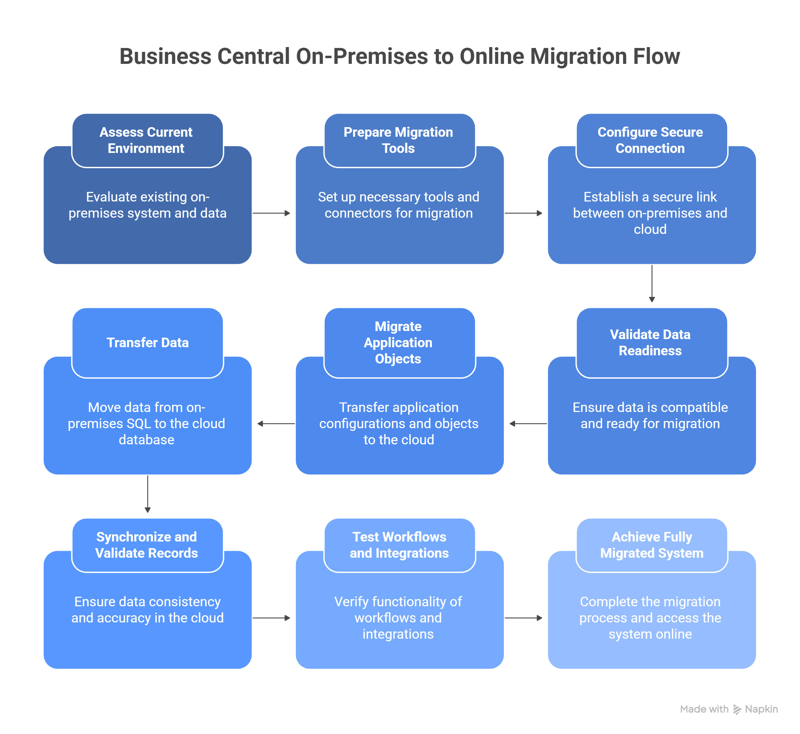 Business Central On-Premises to Online Migration Flow