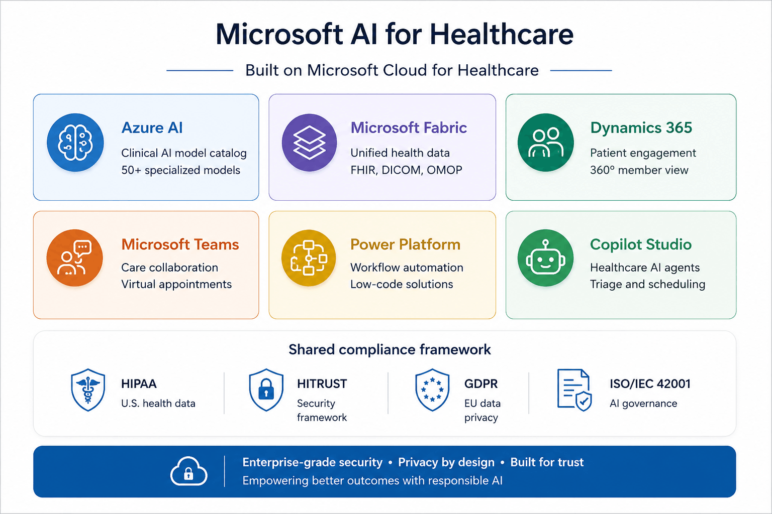 Healthcare AI Platform Overview