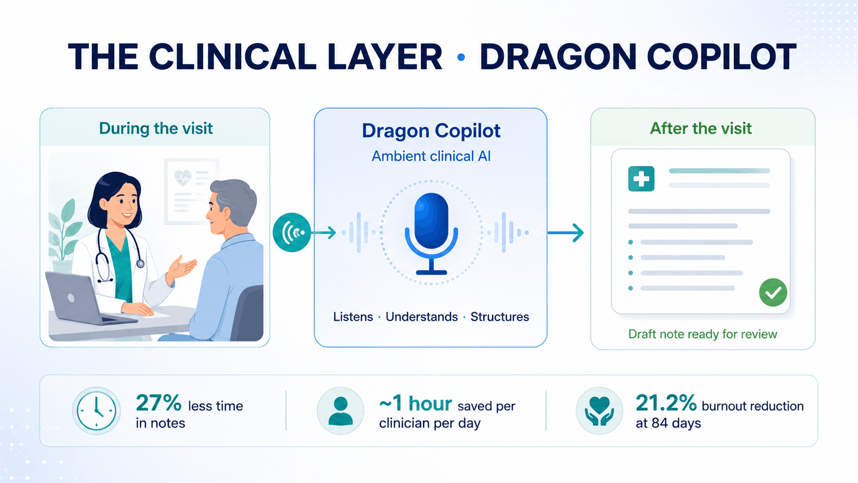 Dragon Copilot Clinical Integration