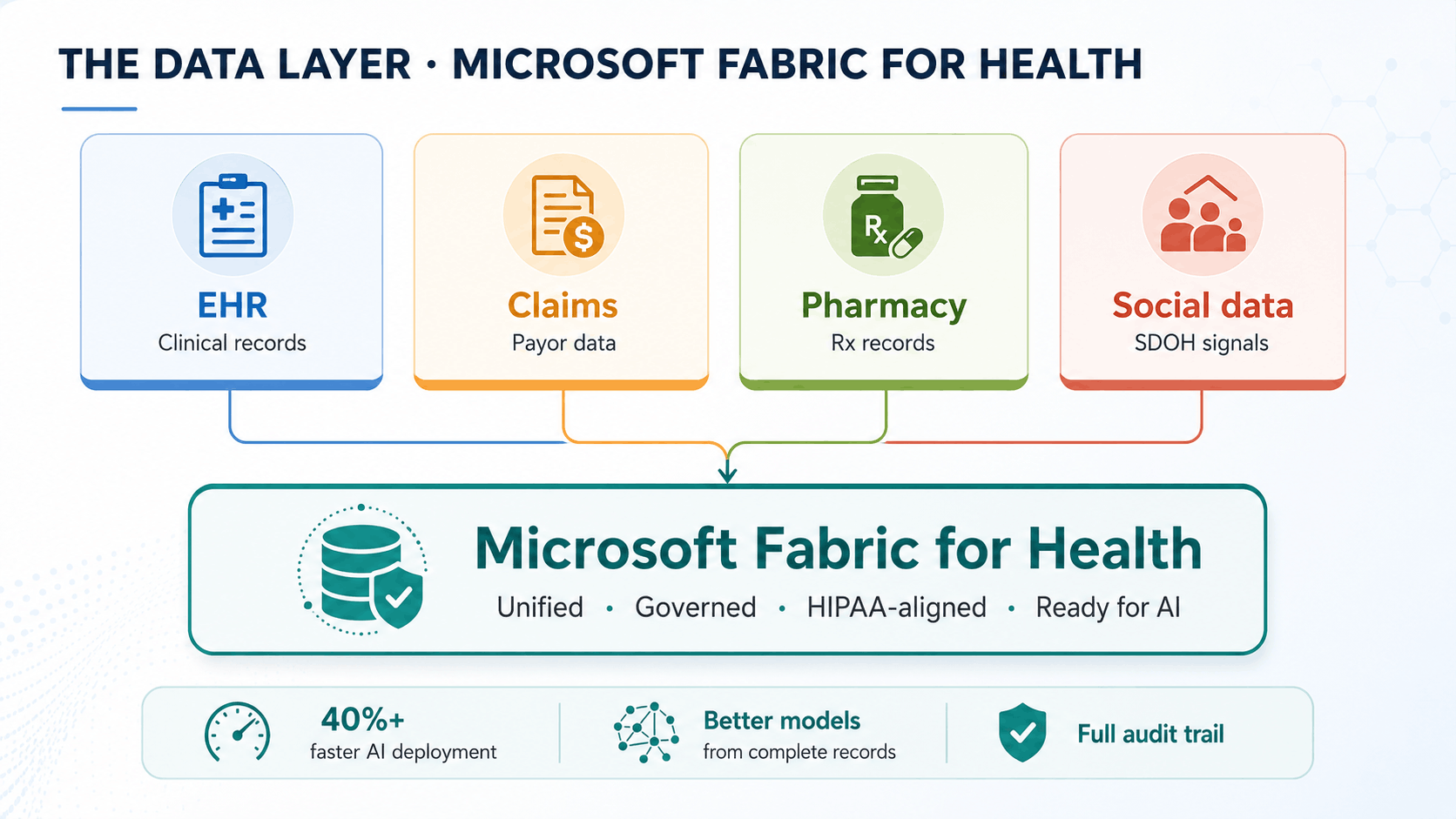 Microsoft Fabric for Healthcare Data Architecture