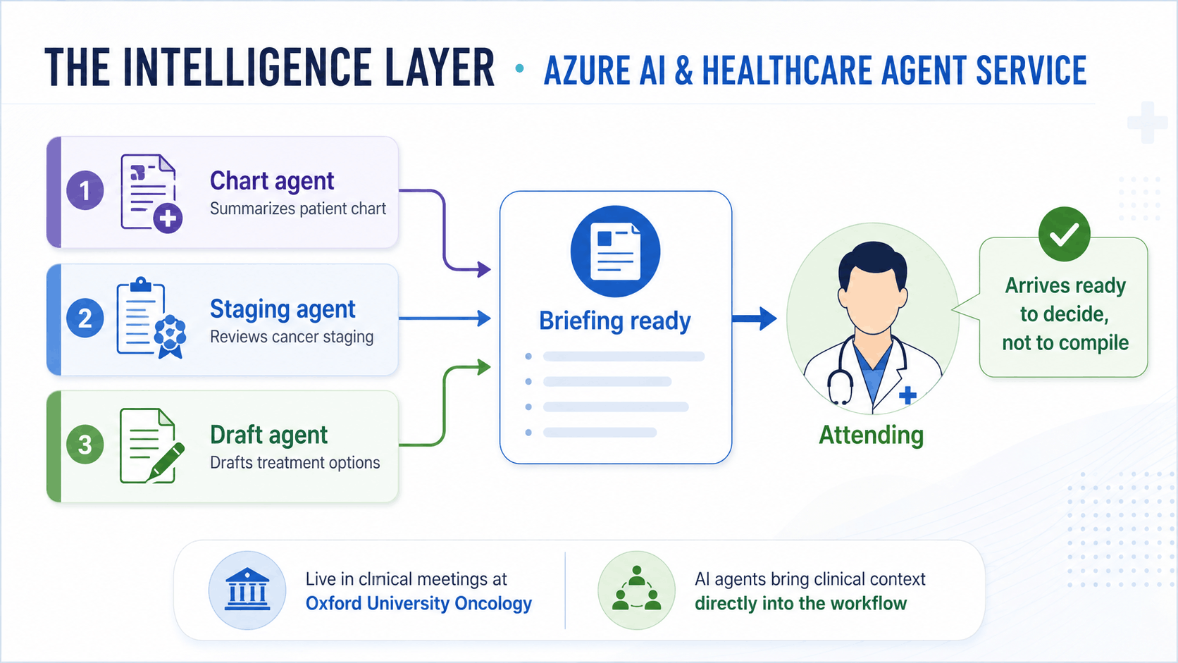 Healthcare AI Agents Integration