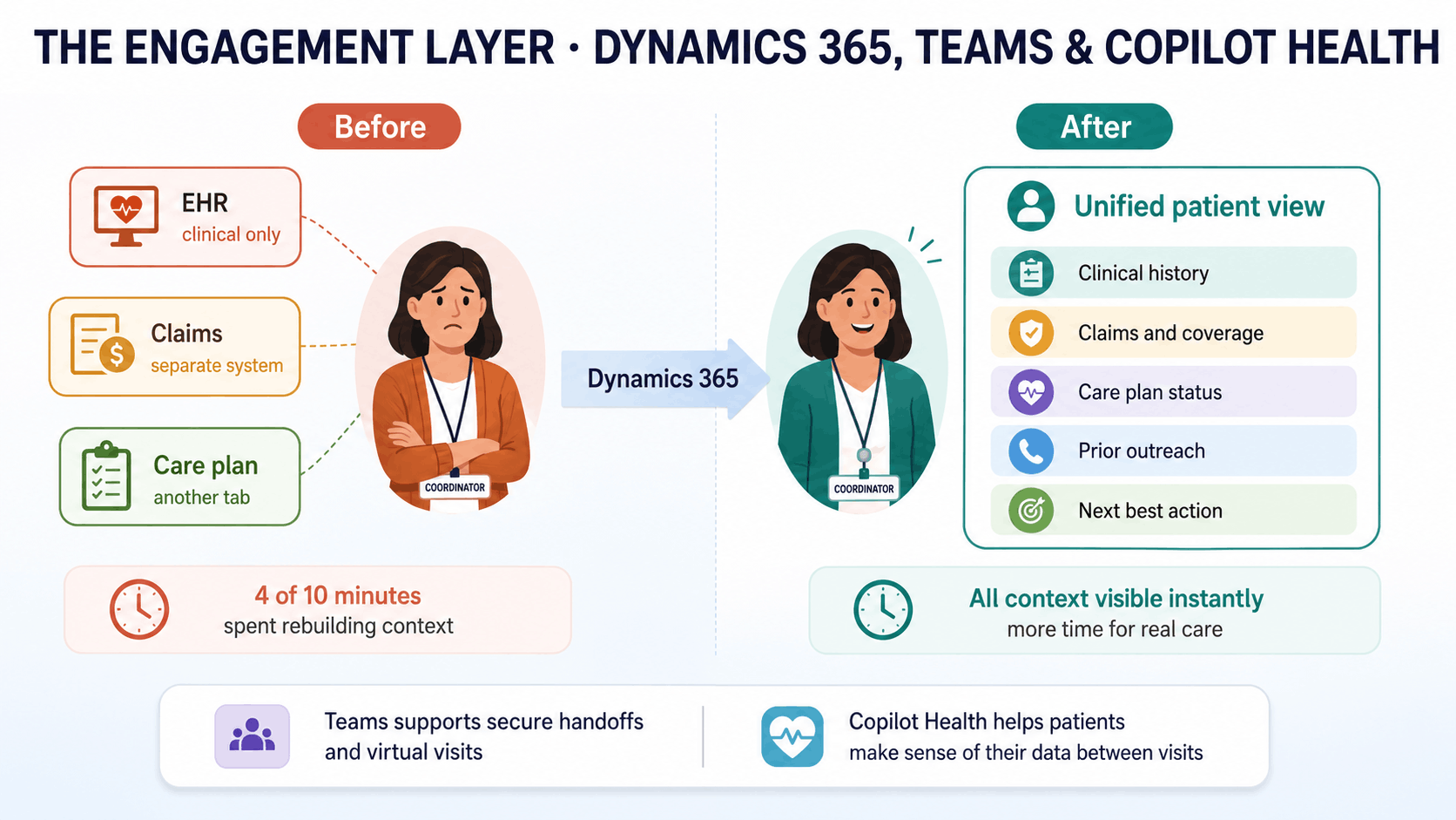 Dynamics 365 Care Coordination Platform