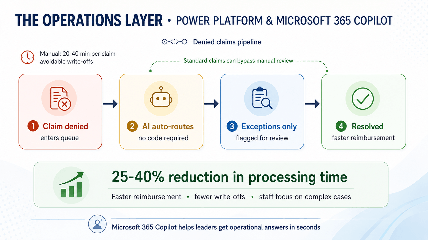 Power Platform and Operations Intelligence