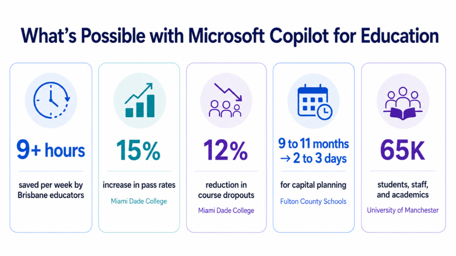 Impact of copilot for education