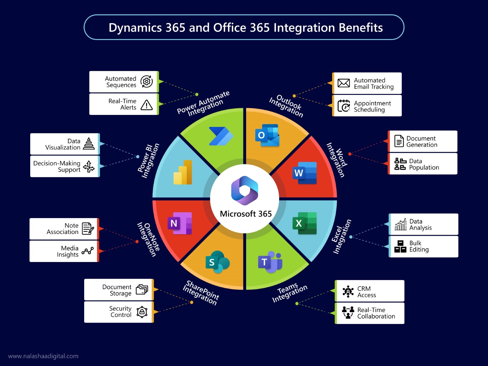 Dynamics 365 Office 365 Integration benefits