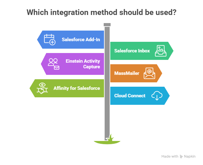 Which integration method should be used?