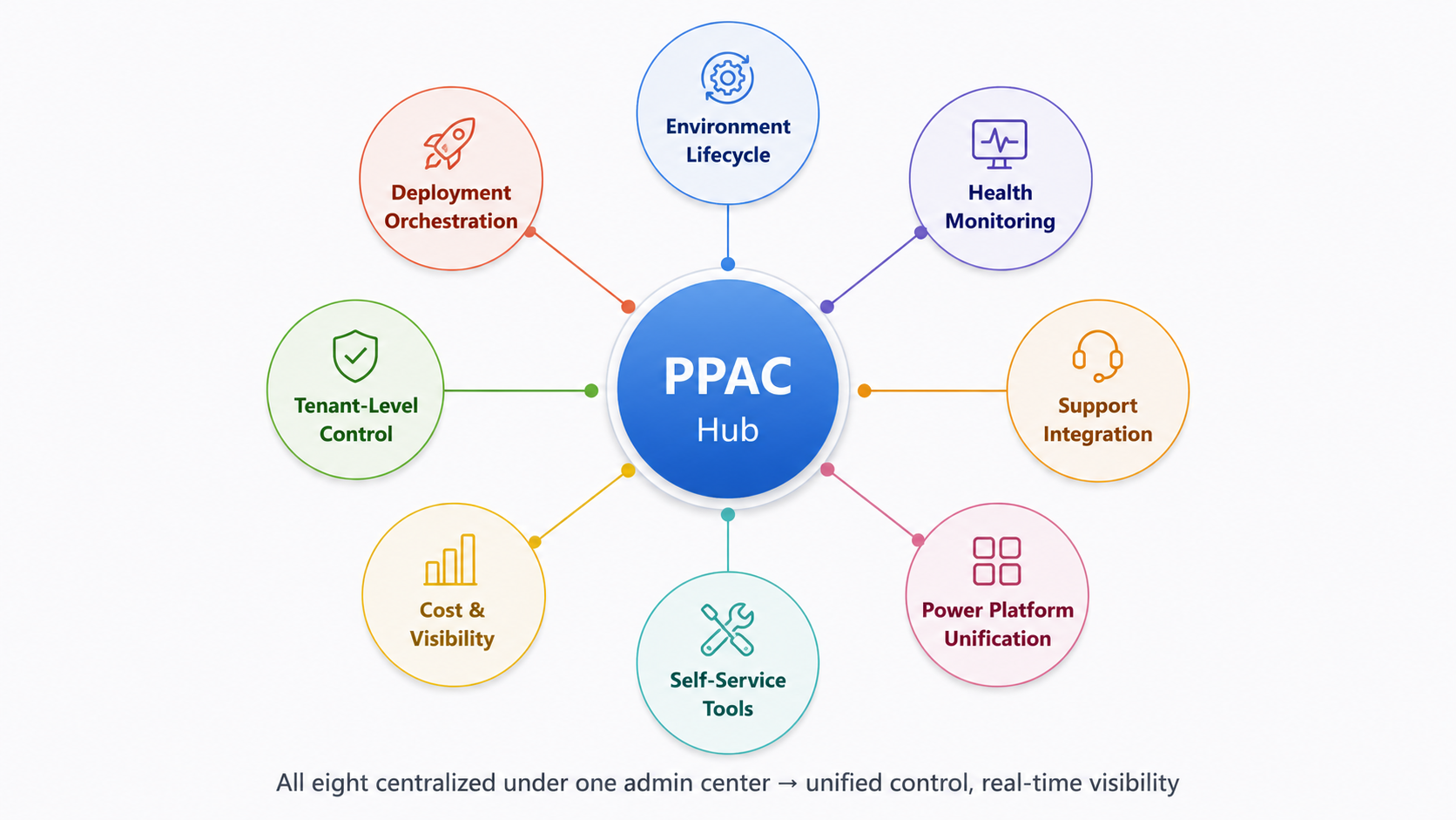 PPAC hub showing centralized environment lifecycle, health monitoring, support integration, self-service tools, cost visibility, tenant control, deployment orchestration, and Power Platform unification.