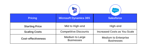 Dynamics CRM vs Salesforce Comparison 