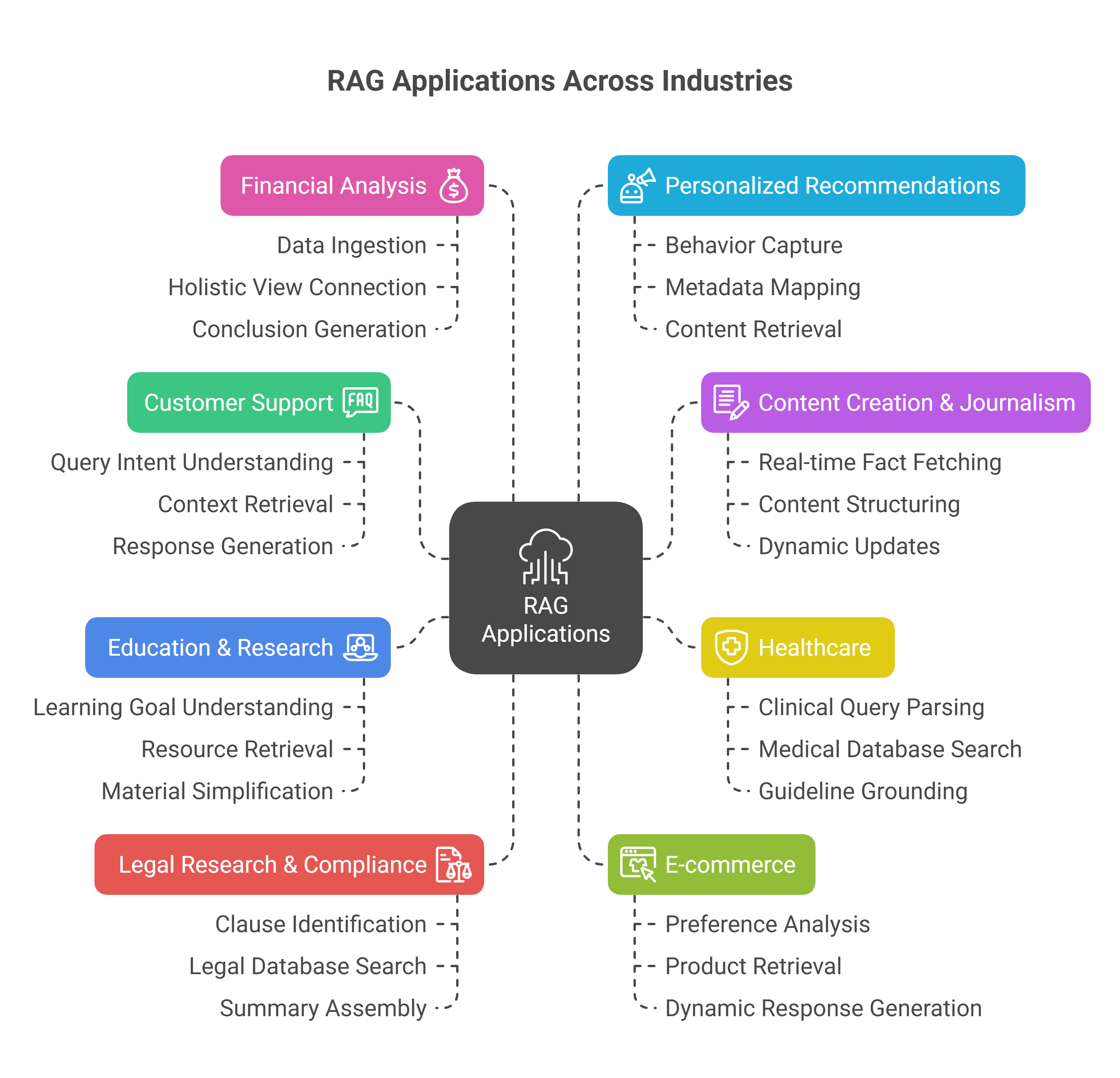 RAG Application Across Industries