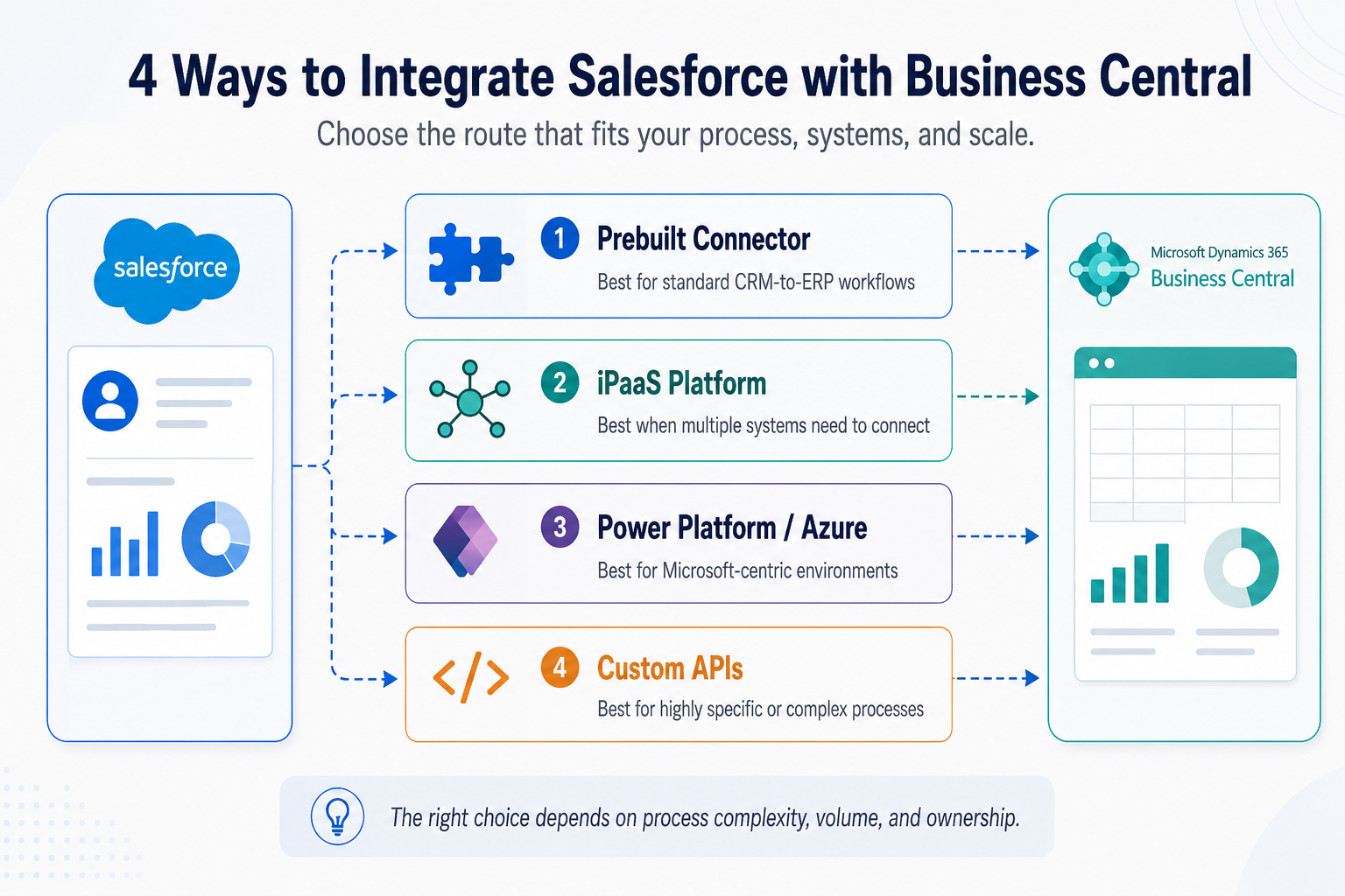 Infographic showing four Salesforce Business Central integration options: prebuilt connector, iPaaS platform, Power Platform or Azure, and custom APIs.