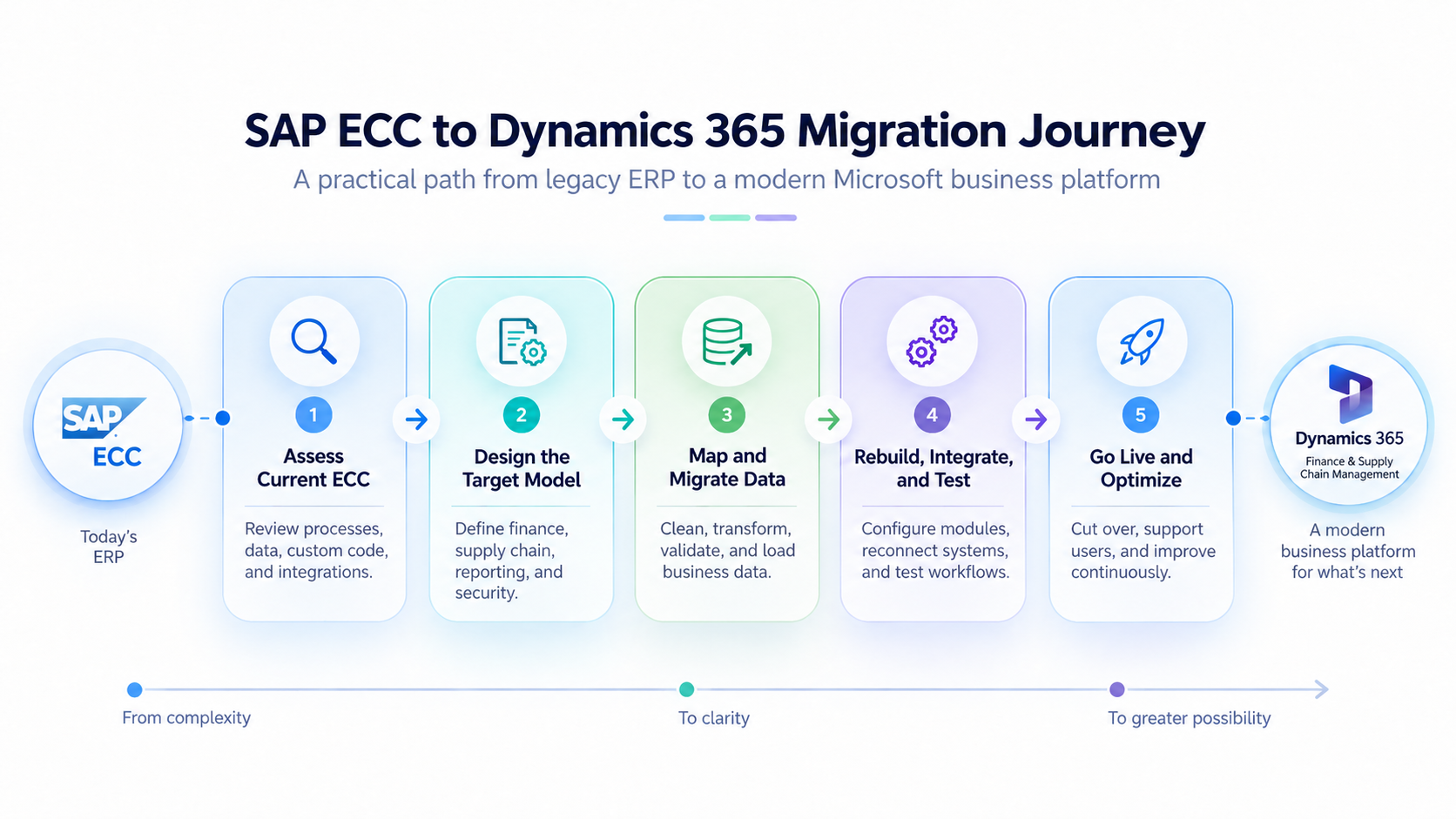 SAP ECC to Dynamics 365 Finance & Supply Chain Management migration journey showing assessment, target design, data migration, integration, testing, and go-live.