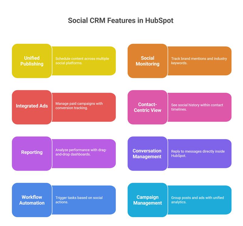 Social CRM Features in HubSpot CRM