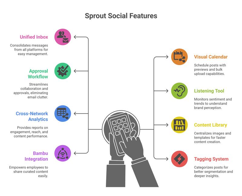 Social Media Management Capabilities in Sprout