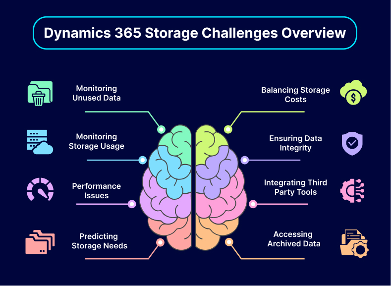 Dynamics 365 Storage challenges Overview