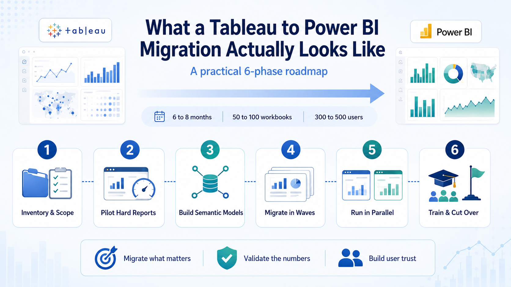 Infographic showing a six-step Tableau-to-Power BI migration roadmap, from inventory and pilot testing to semantic models, phased migration, parallel run, and final cutover, with a 6–8 month timeline for 50–100 workbooks and 300–500 users.