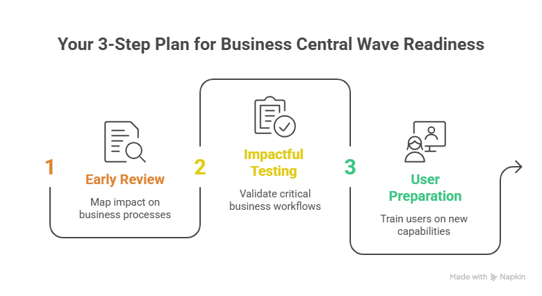 Your 3-Step Plan for Business Central Wave Readiness