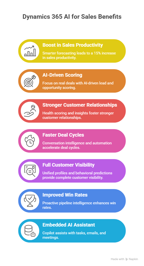 Dynamics 365 AI for Sales Benefits