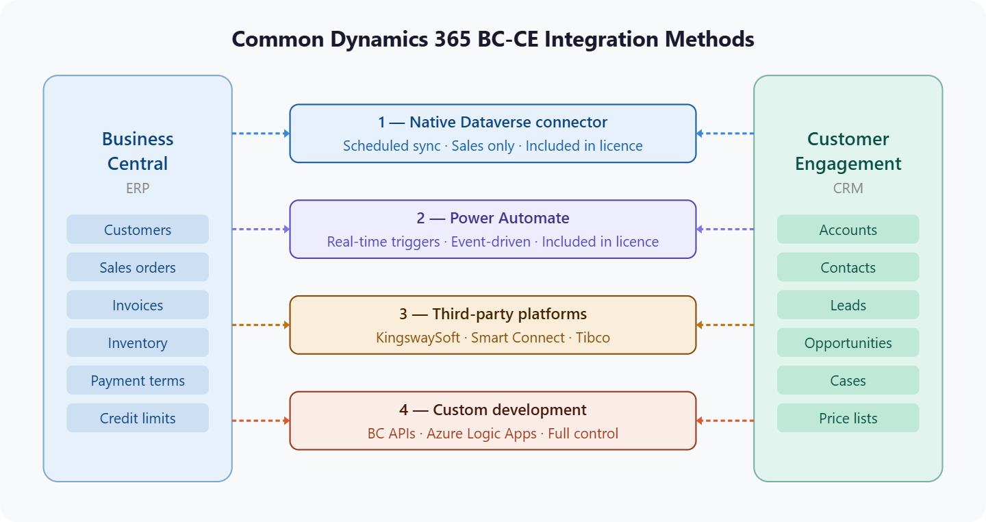 Integration Approach Decision