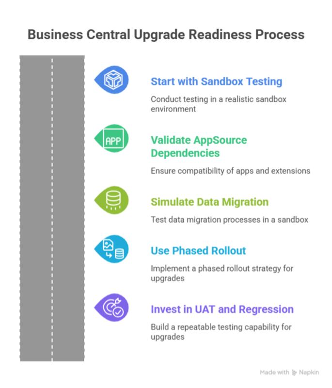 Business Central Upgrade Readiness Process