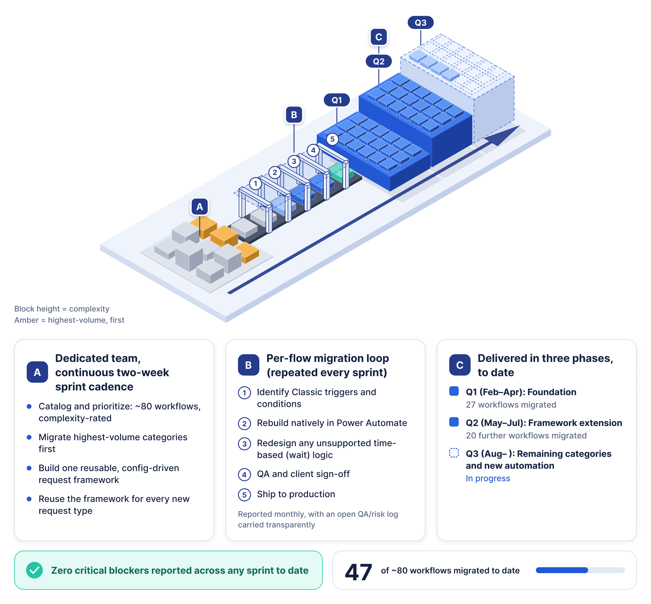 Sprint-by-sprint migration model: a dedicated team on a two-week cadence, a five-step per-flow migration loop, and three delivery phases from cataloging through a reusable framework