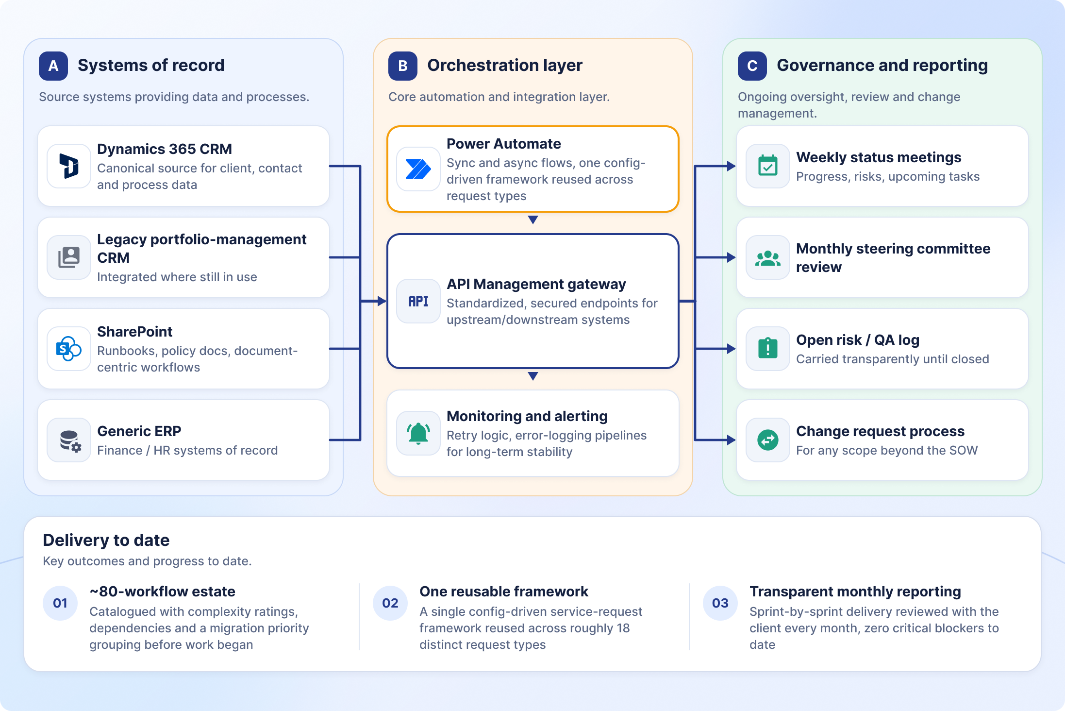 Architecture diagram: systems of record feeding a Power Automate orchestration layer and API gateway, with governance and reporting alongside