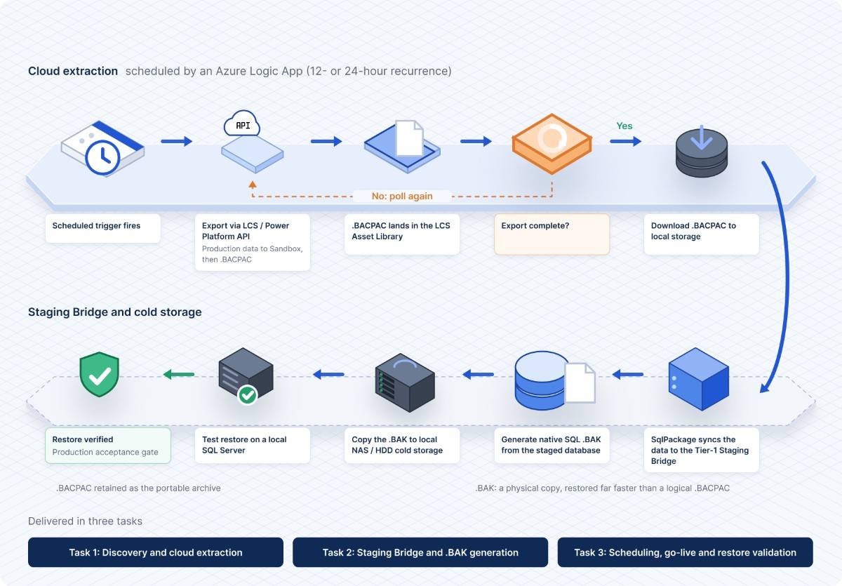 Automated backup cycle showing scheduled cloud extraction from Dynamics 365, conversion through the Staging Bridge, and a verified restore from local cold storage