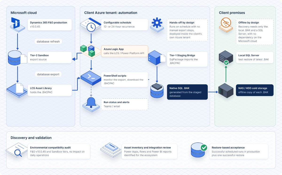 Backup architecture spanning the Microsoft cloud, the client's Azure tenant with the Staging Bridge, and local NAS or HDD cold storage
