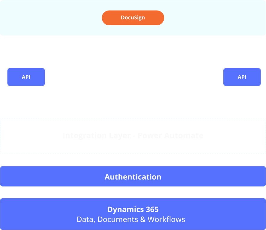 Solution Flow