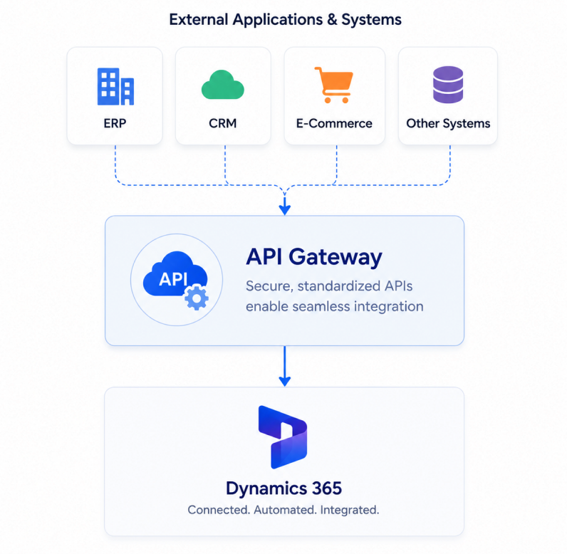 API-led Dynamics 365 integration diagram showing external applications connected through an API gateway to Dynamics 365