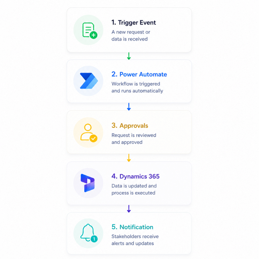 Power Automate Dynamics 365 integration