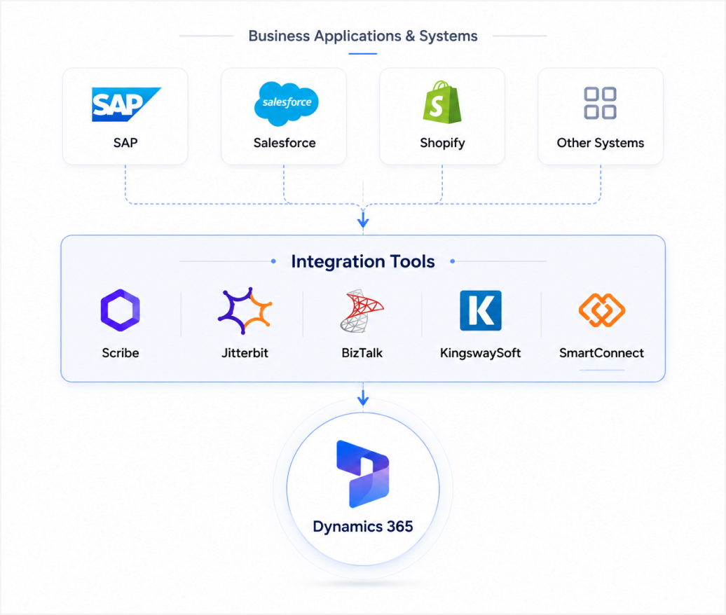 Tool-based Dynamics 365 integration